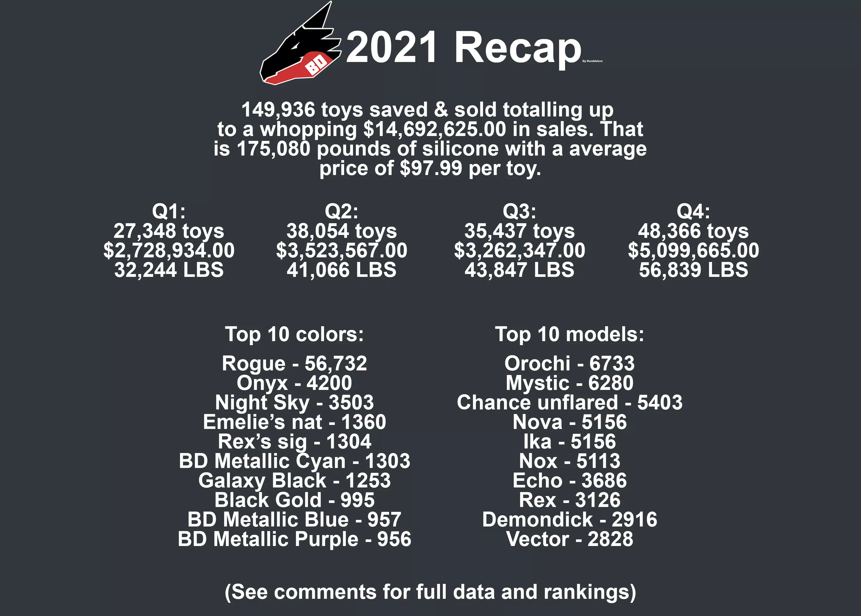 Bad Dragon year 2021 recap posted by Bumblelore