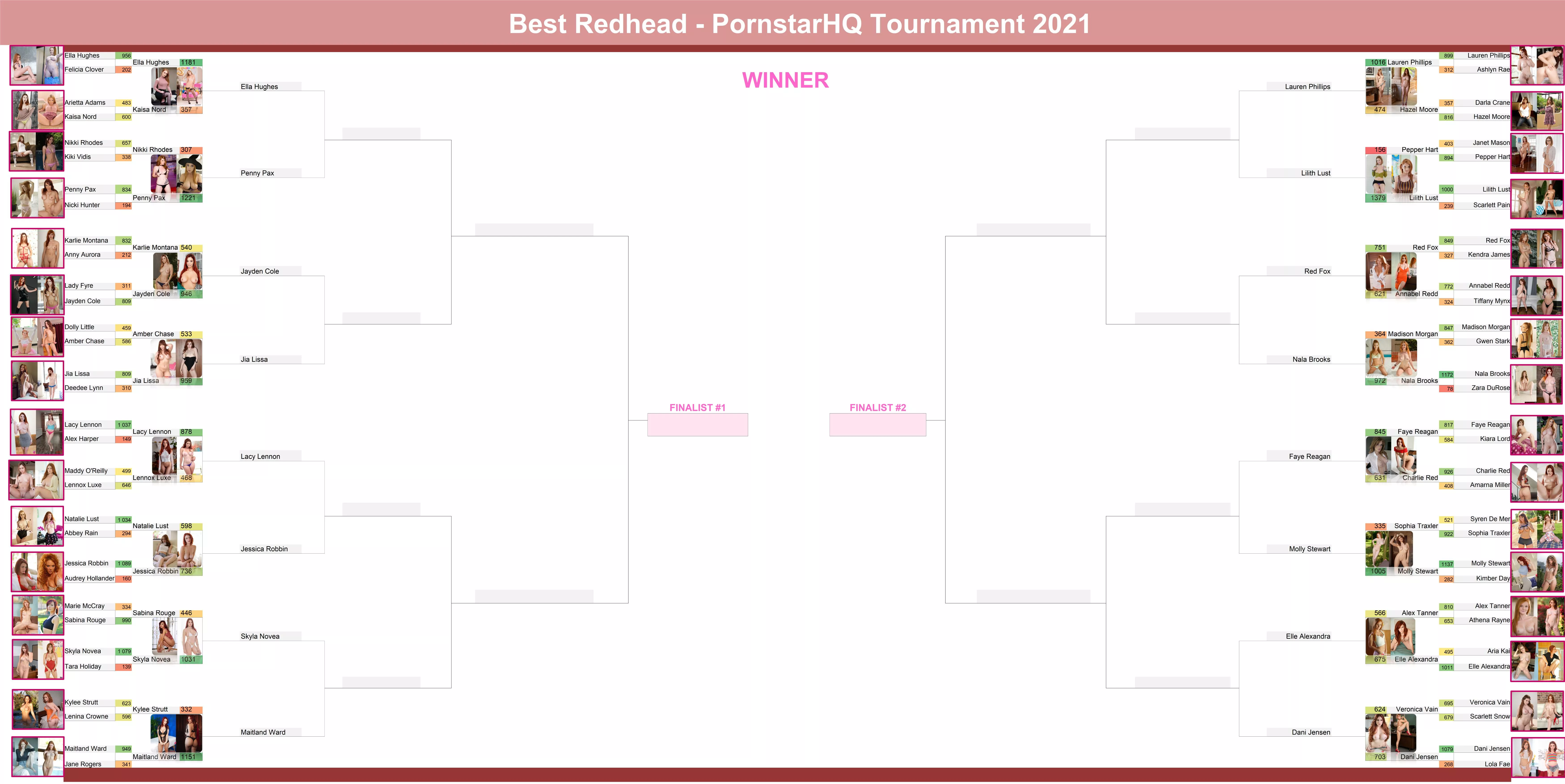 Round 2 of the Best Redhead Tournament is done! Check out the bracket! posted by fellefellefelle