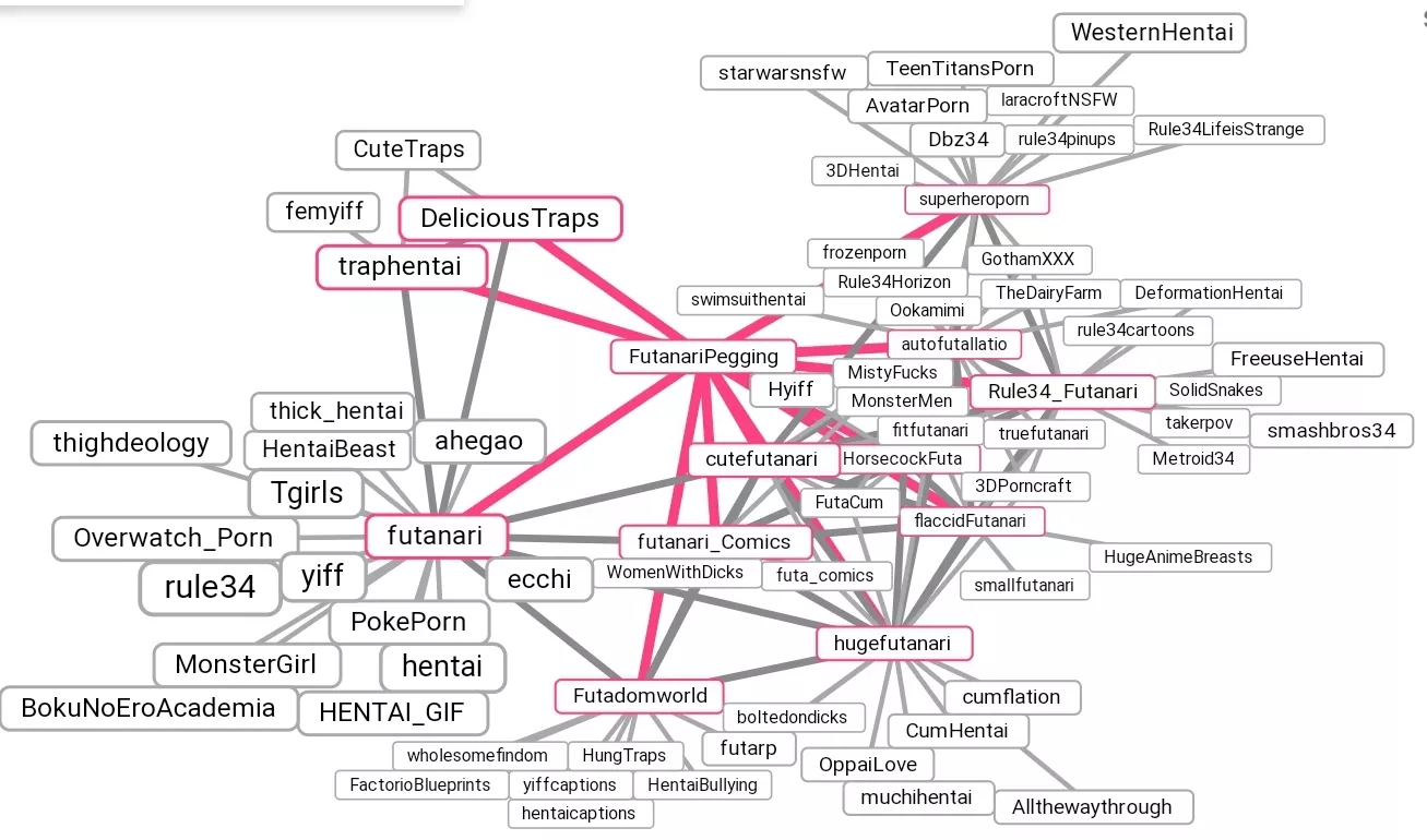 This isn't futa on male content but this graph does show a lot of the communities that our users frequent and I thought it'd be interesting to gauge your responses to it. posted by smithjohnsonian1